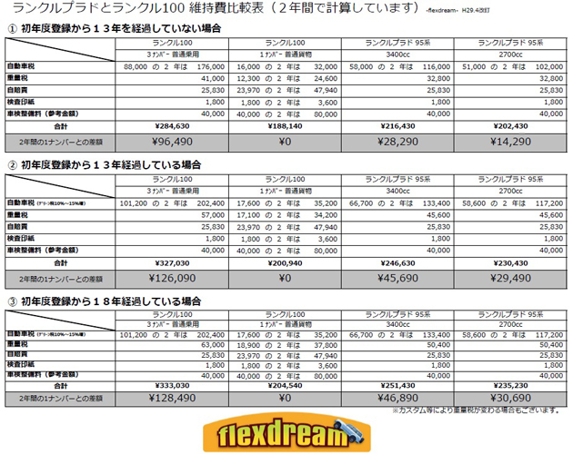 ランクルプラドとランクル100維持費比較表