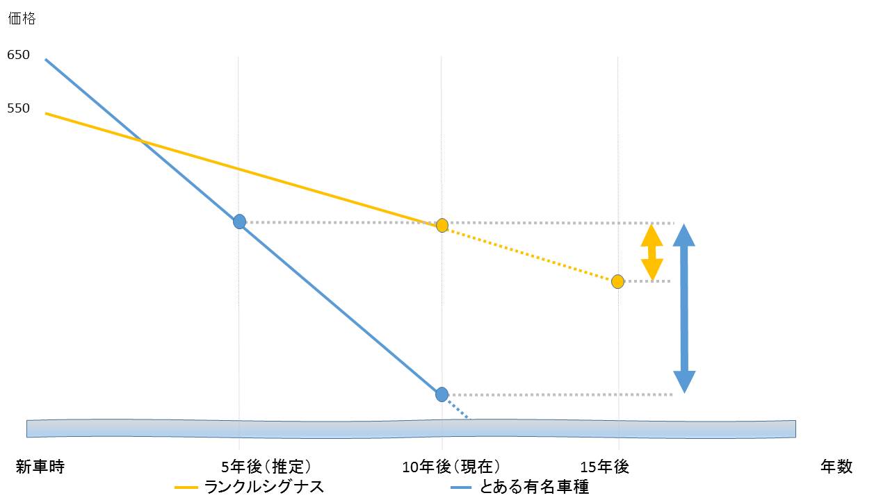 値段 ランクル